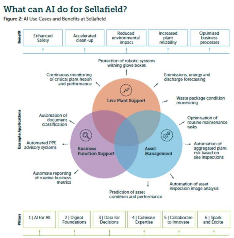英塞拉菲爾德發布《人工智能戰略》報告，聚焦基礎軟件開發新藍圖